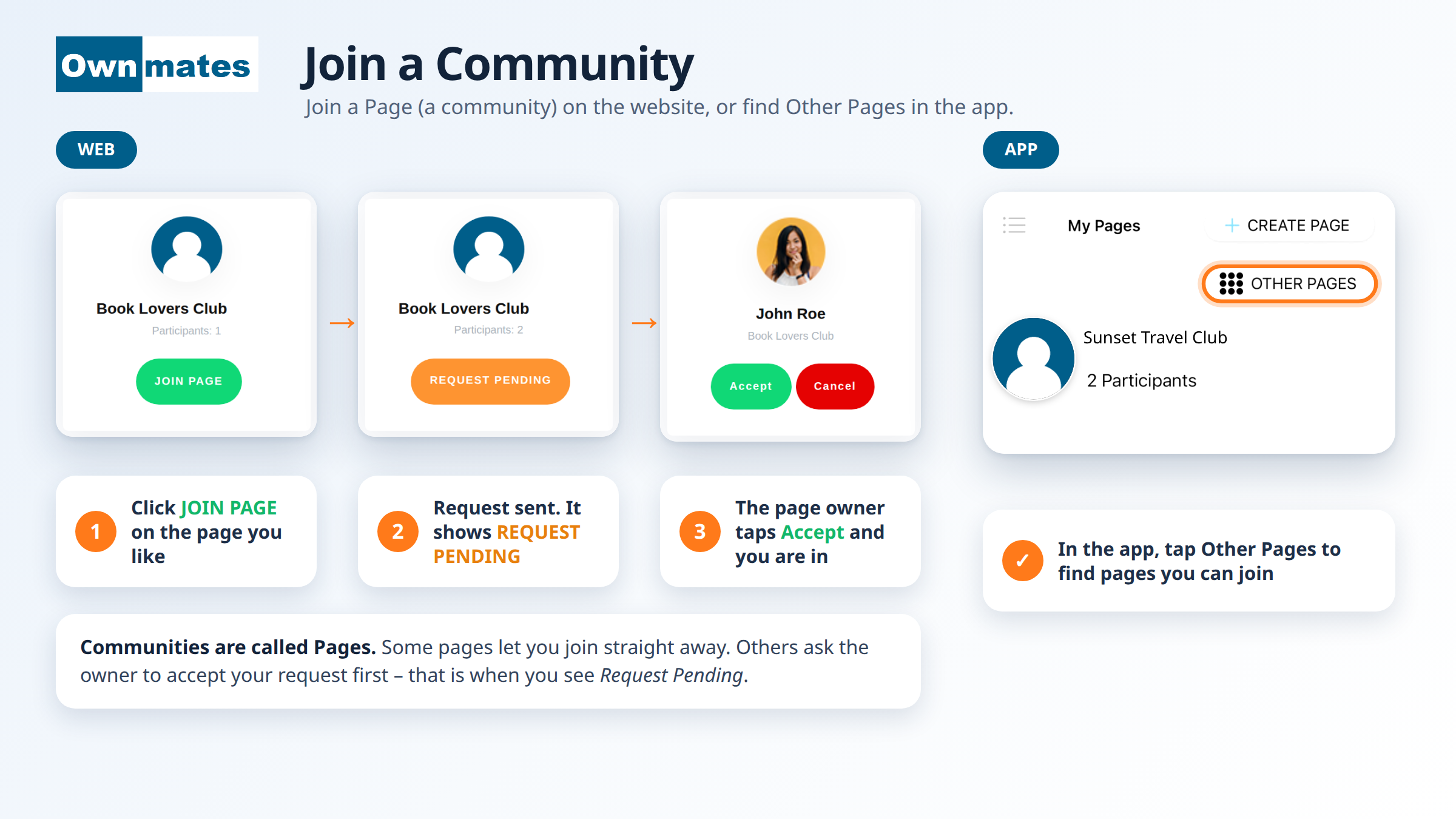 Join Page, Request Pending and Accept buttons for an OwnMates community on the website, and Other Pages in the app