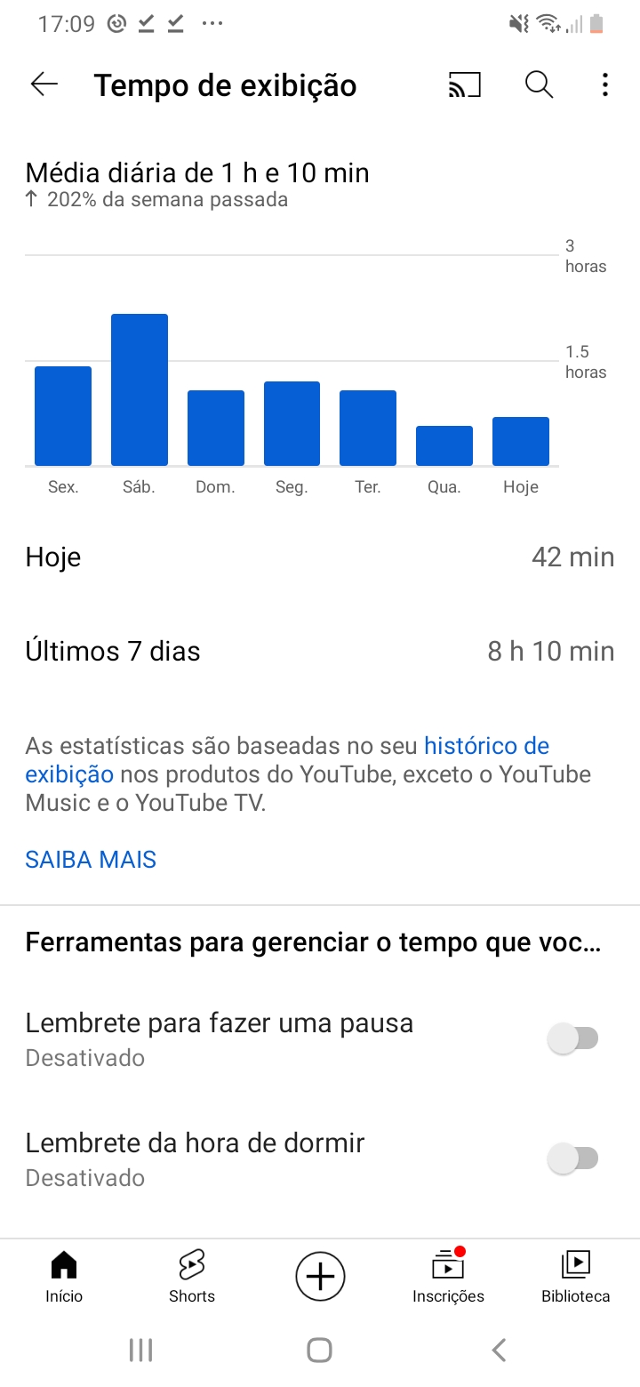Alcanse la do meu canal tava 1 hora e poco  7 dias subiu pra