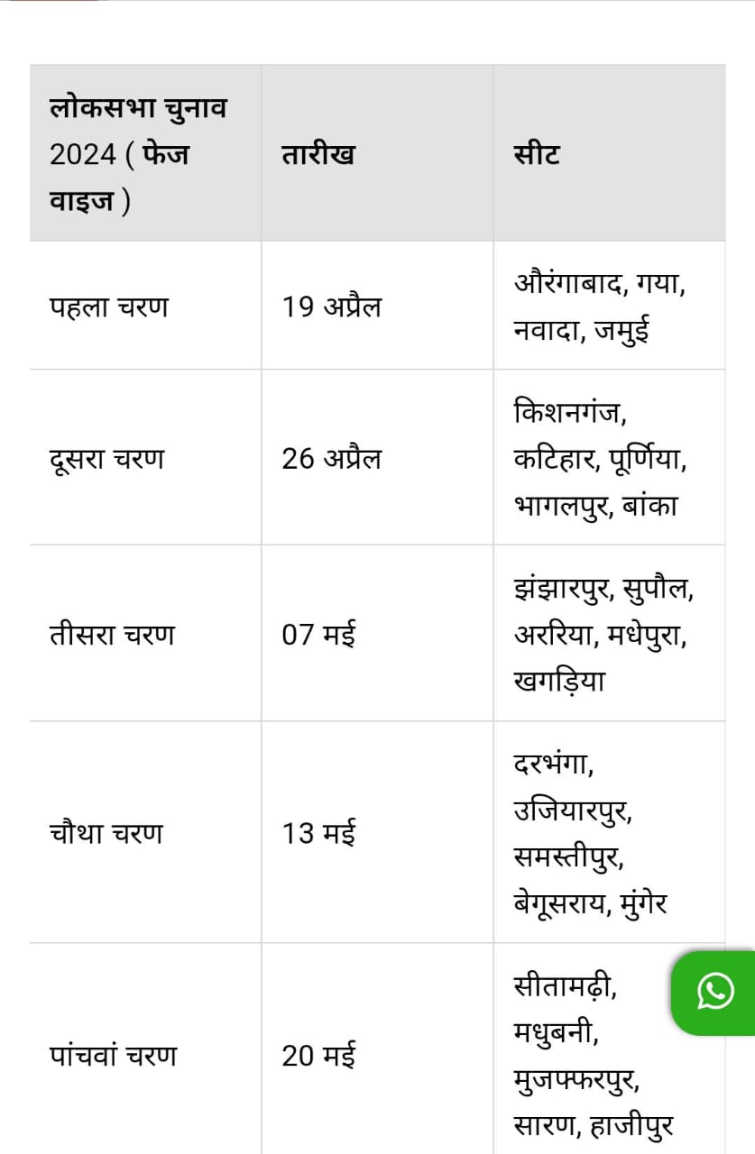 लोकसभा चुनाव 2024 बिहार में किस-किस तारीख पर है