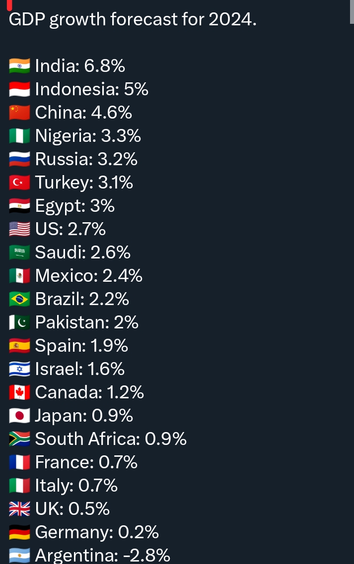 GDP growth rate list 2024 

India's GDP growth rate is great