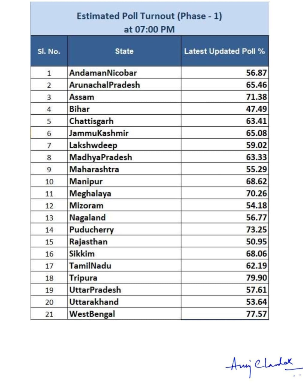 percentage of first phase voting #vote #loksabhaelection2024