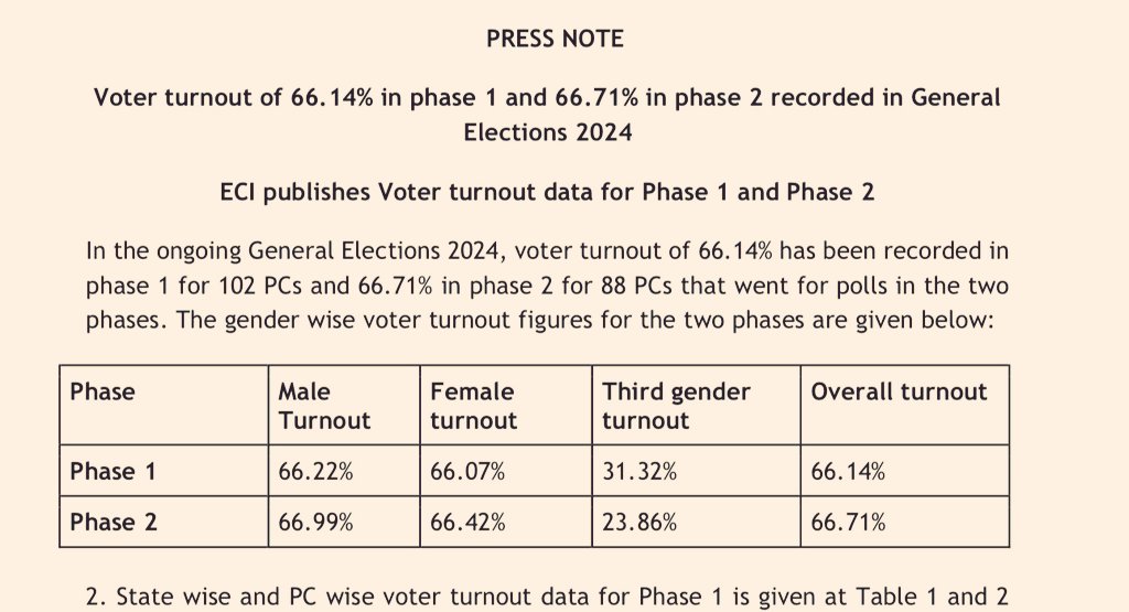 ECI has released 1st and 2nd phase voting percentage 

#1stP