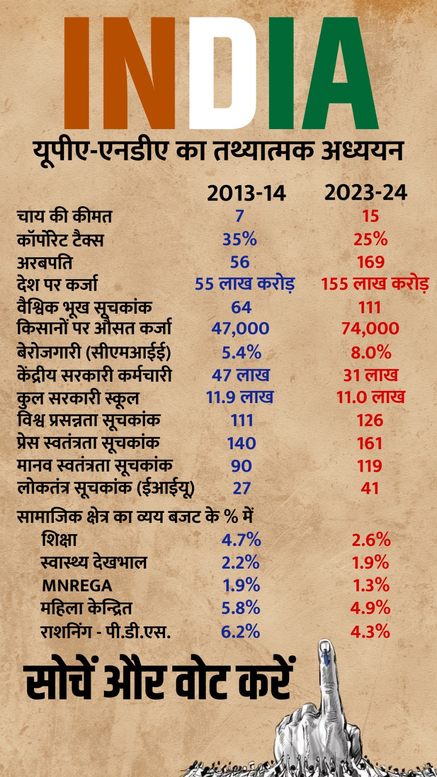 10 साल में कितना बदल गया देश.. 
think and vote!!