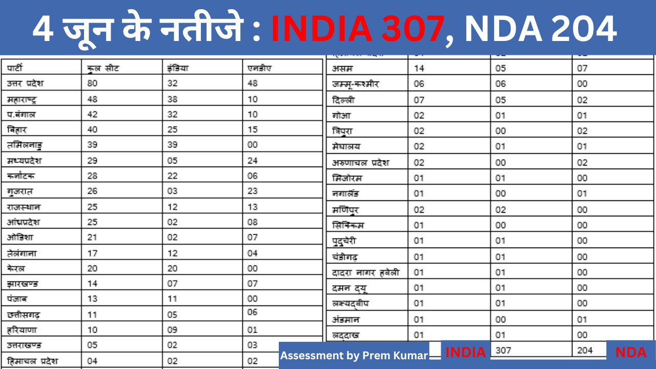INDIA Alliance is coming with majority!
#INDIA
