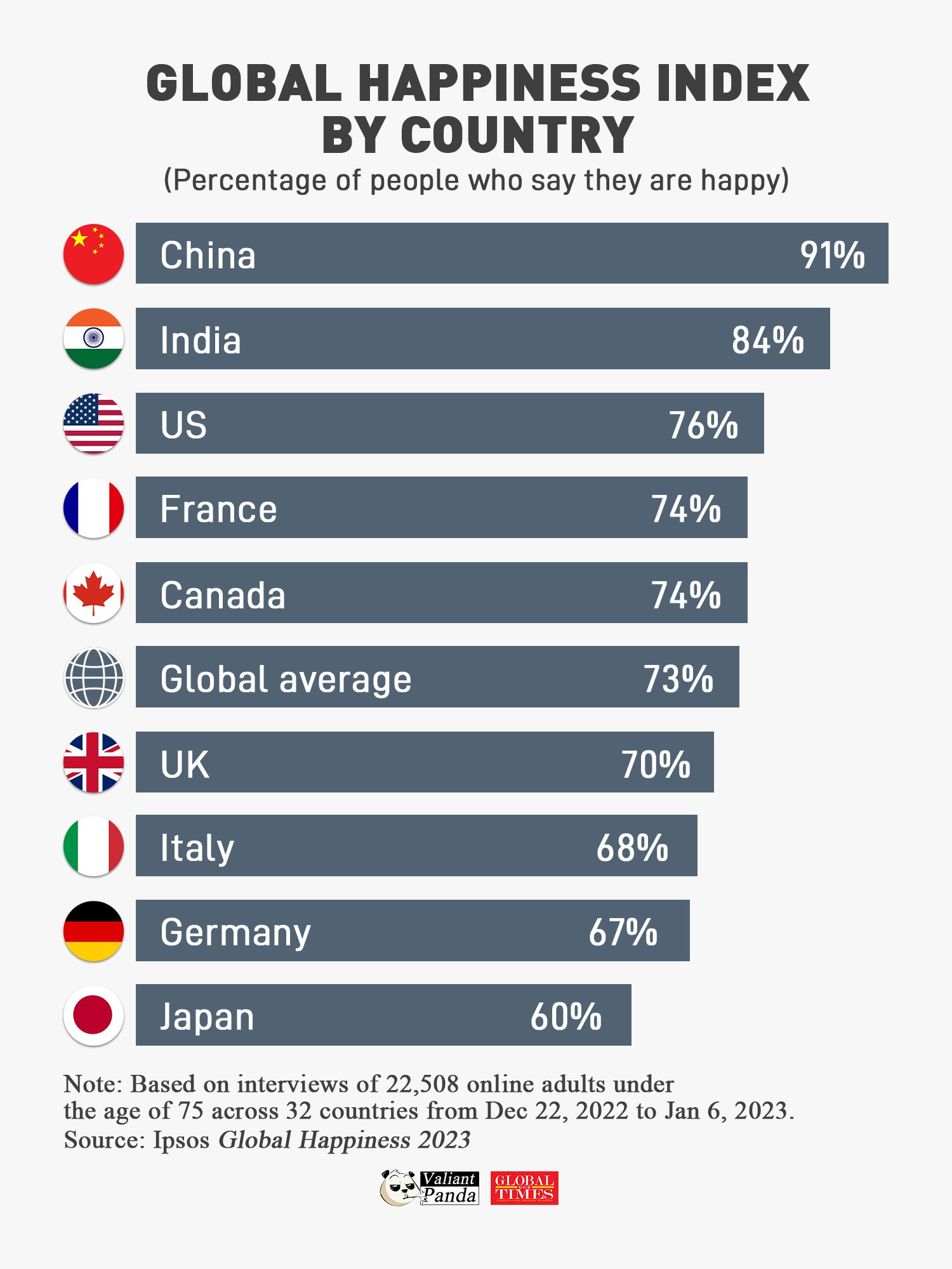 Global Happiness Index.
we are 84 percent out of 100. 
What 