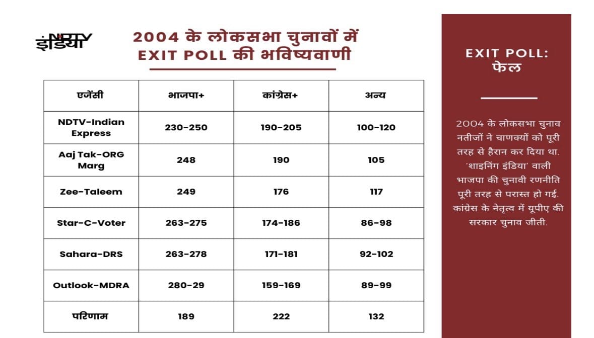2004 ka exit poll jo baad mein result kuchh aur nikla👍🔥🔥
