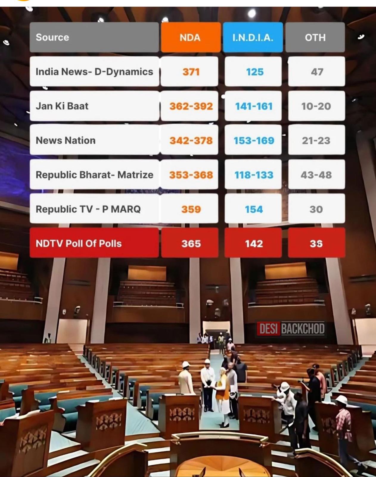 In all news channel BJP in majority, again BJP
#exitpoll