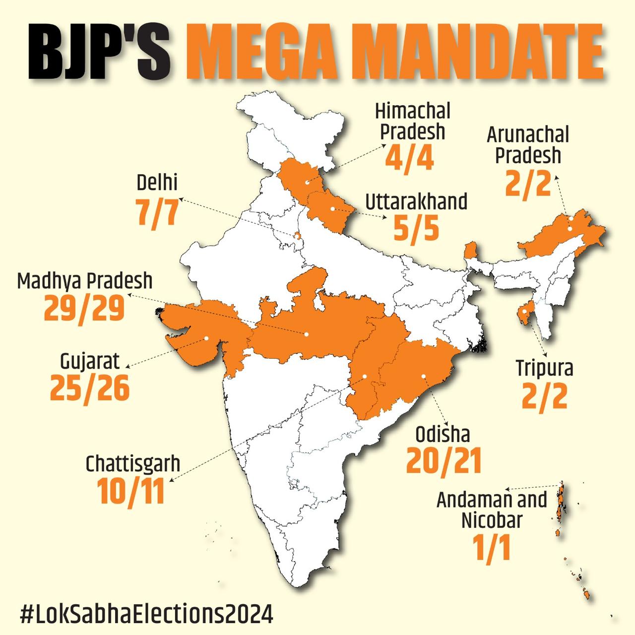 BJP's big win!
#Graph increasing