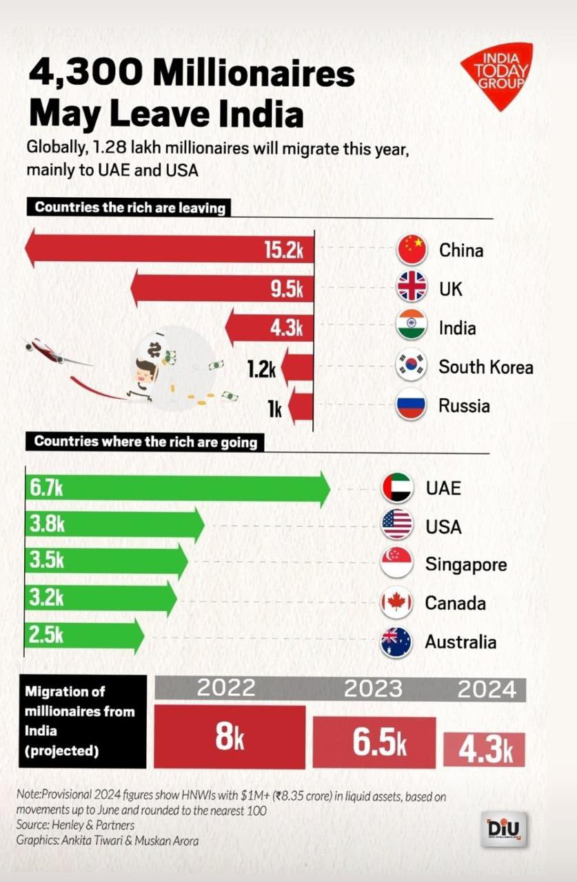 Millionaires are leaving India. Why? 🤔 
#India #UK