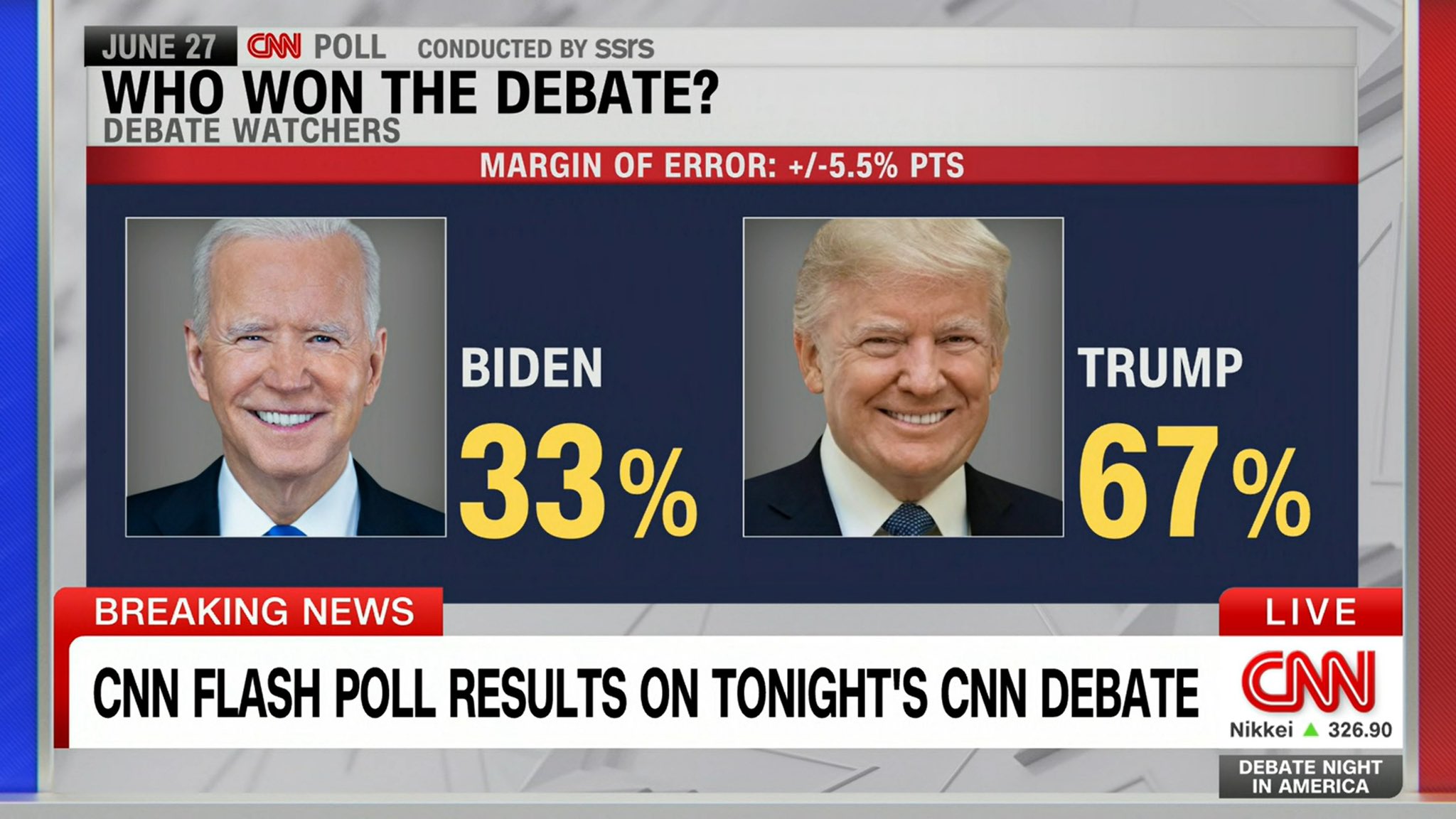 Presidential debate b/w Trump and Biden
Trump got 67 percent