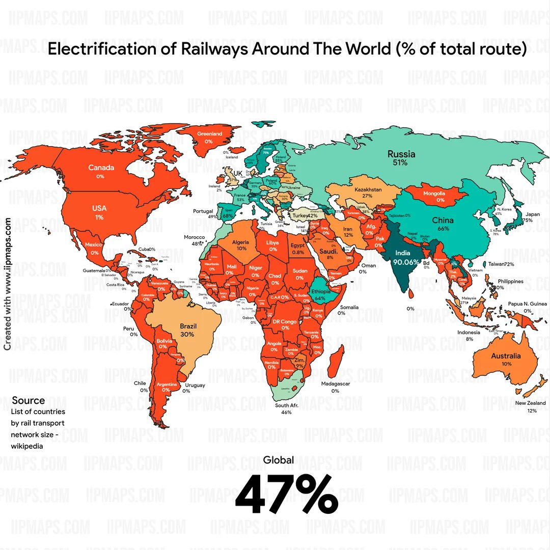Electrification of Railways in India - 90 percent 
#IndianRa