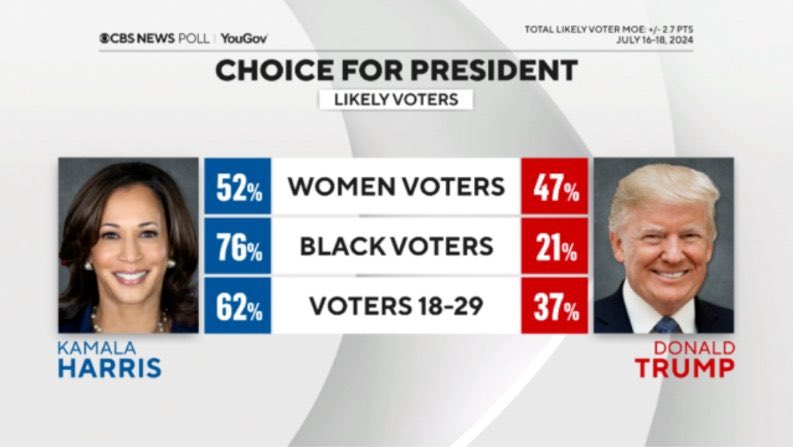 Now see vote percentage!!! #Kamala2024 #Trump2024 
Choice fo