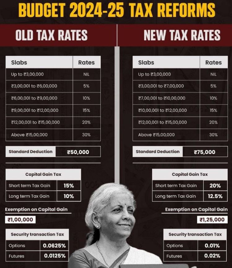 #Budget 2024-25 #Startup #Investor #Angel #NirmalaSitharaman