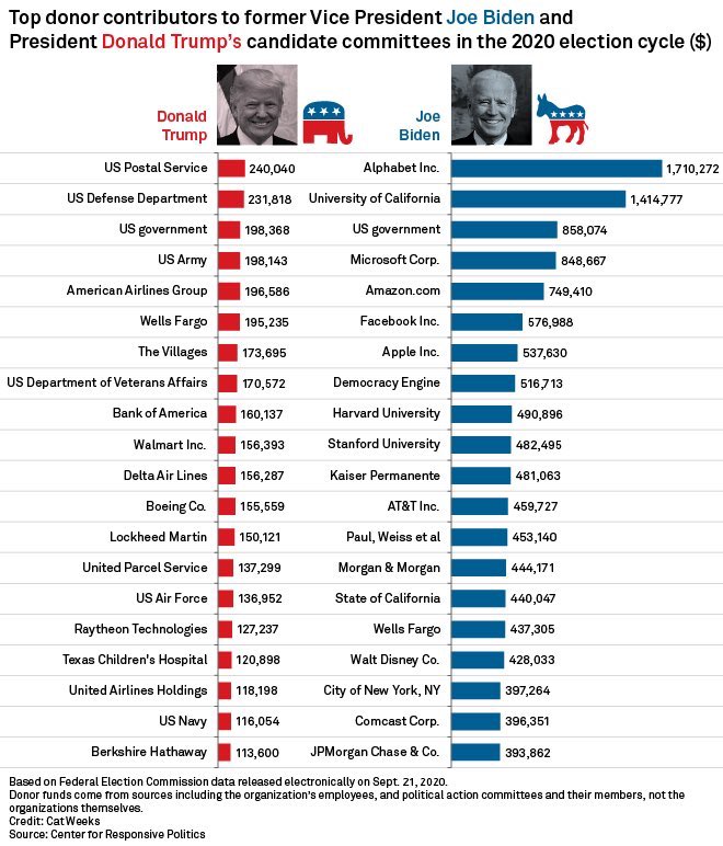 Donors donate to their favourite political party!!!
but here