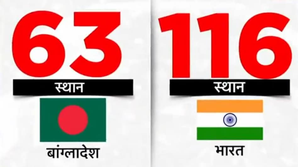 Global Peace Index Ranking 2024
#India is 116
#Bangladesh is