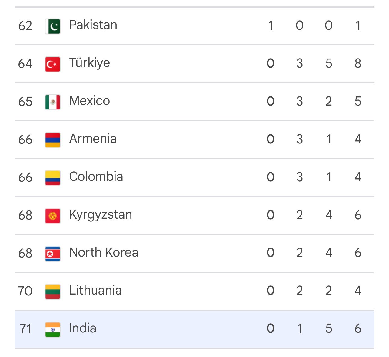 How? even North Korea is the better of us #OlympicsRanking #