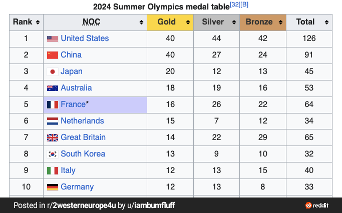US at top or first position in the Olympic games 2024 with 4