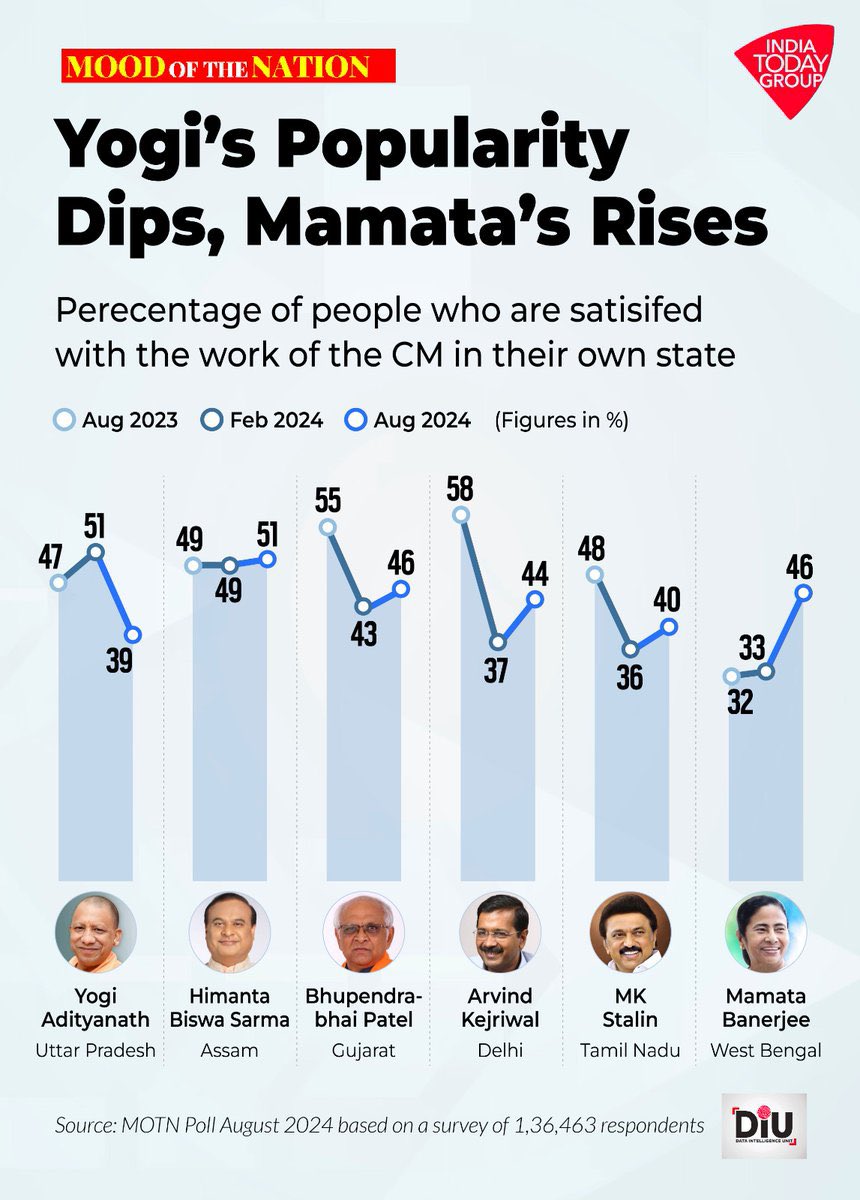#Mamata Rises in popularity but #Yogi is decreasing in popul