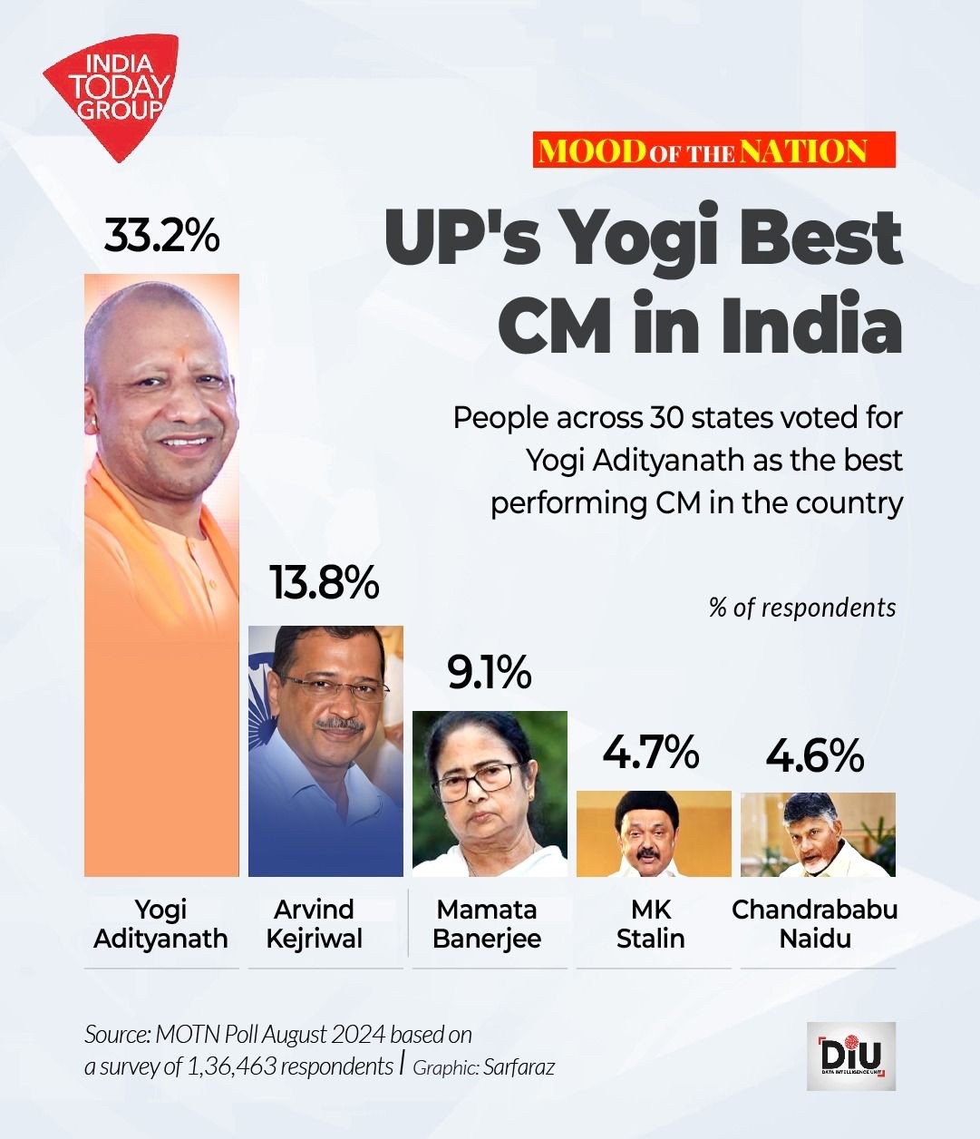 one more survey #IndiaTodayGroup Yogi is the best CM in Indi