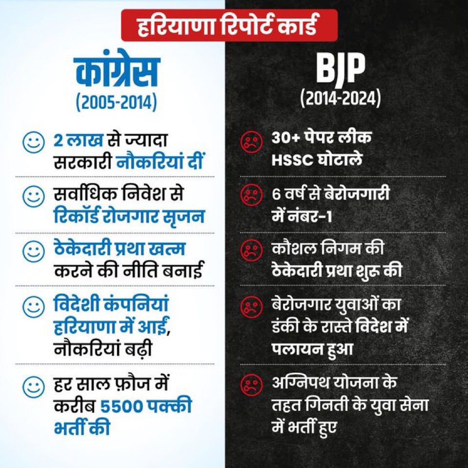 #Haryana election 
Congress - 2005-14
BJP - 2014-24. which g