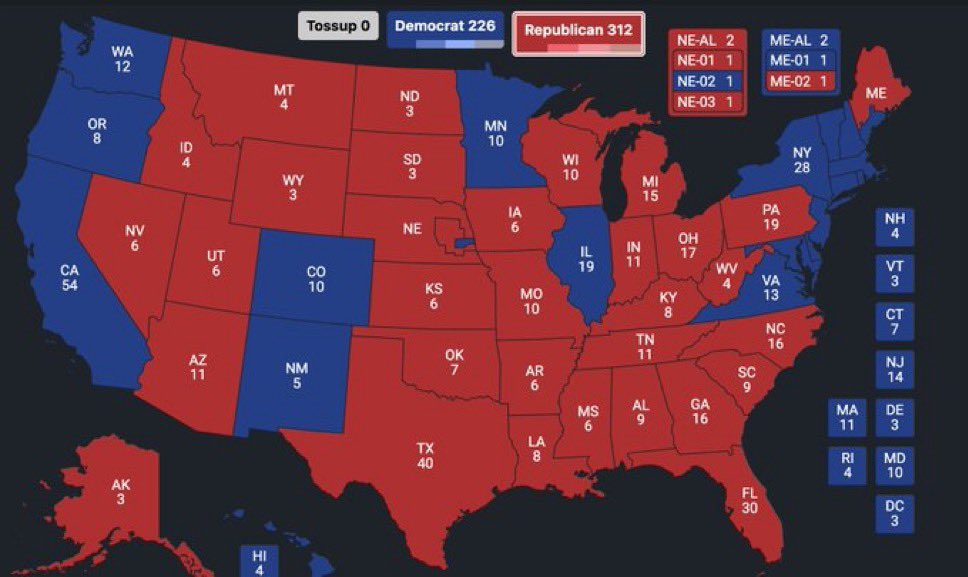 The Republican Party is increasing majority! Got 312 where d