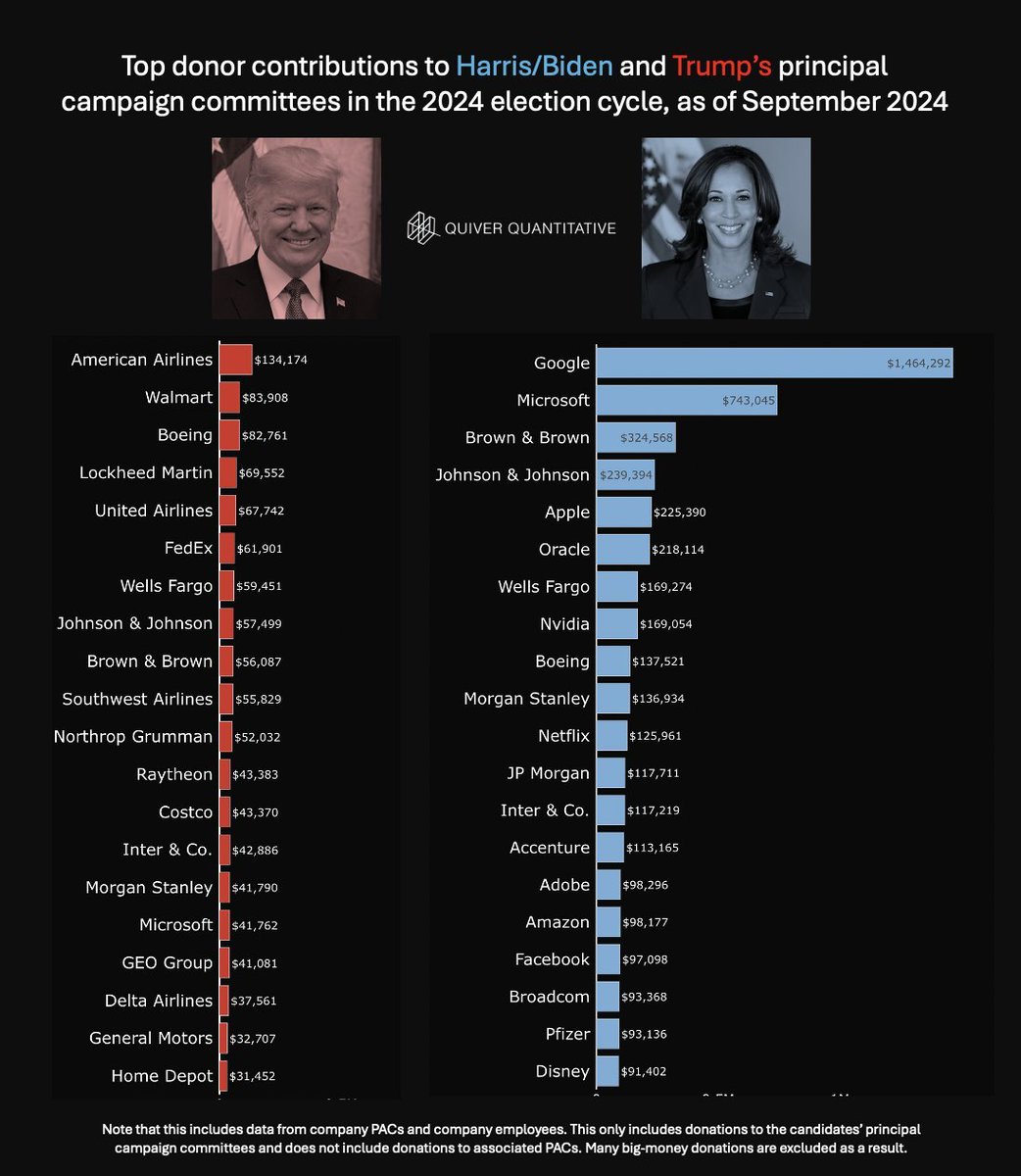 Google is the biggest donor for Kamala or democratic parties