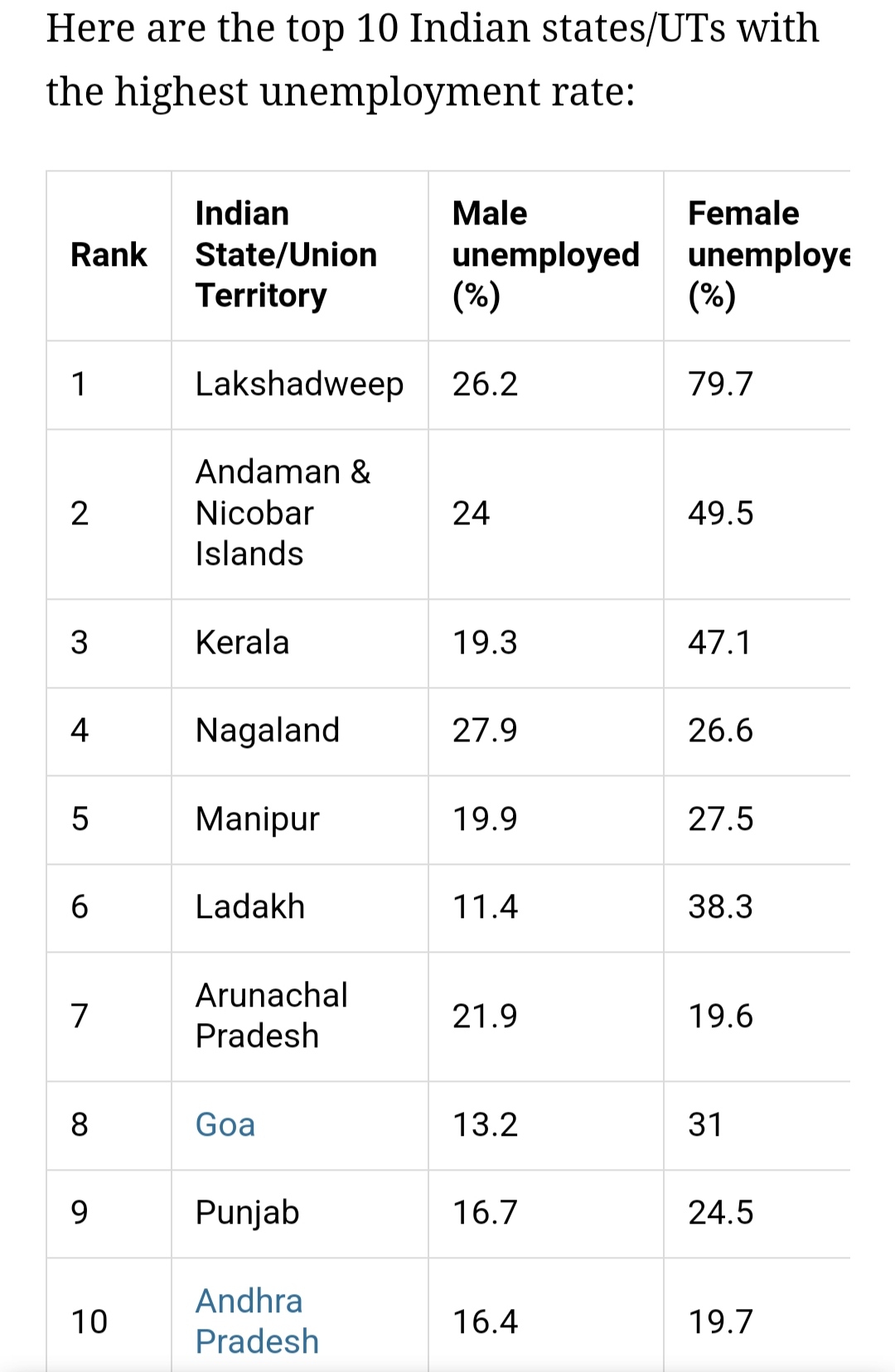 List of the top 10 states with the HIGHEST UNEMPLOYMENT RATE