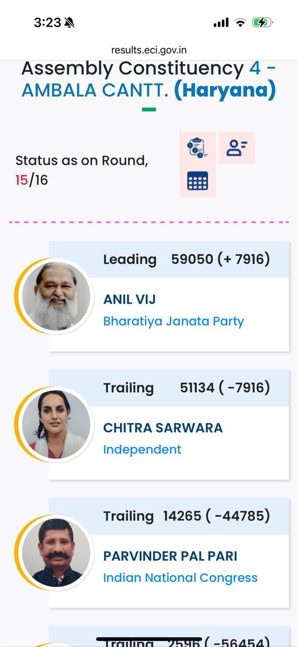 Independent candidate bhi Congress se achha performance raha