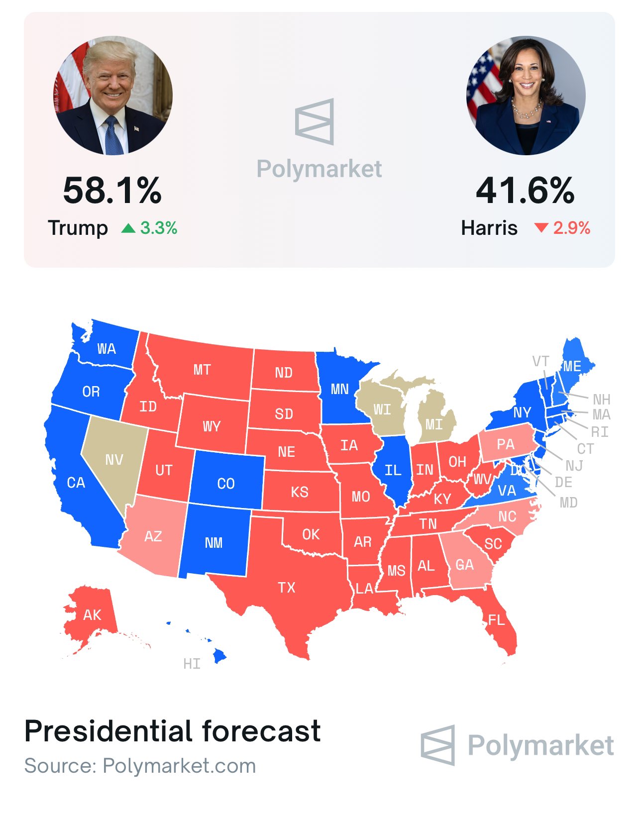 Trump is leading! - #VoteRed