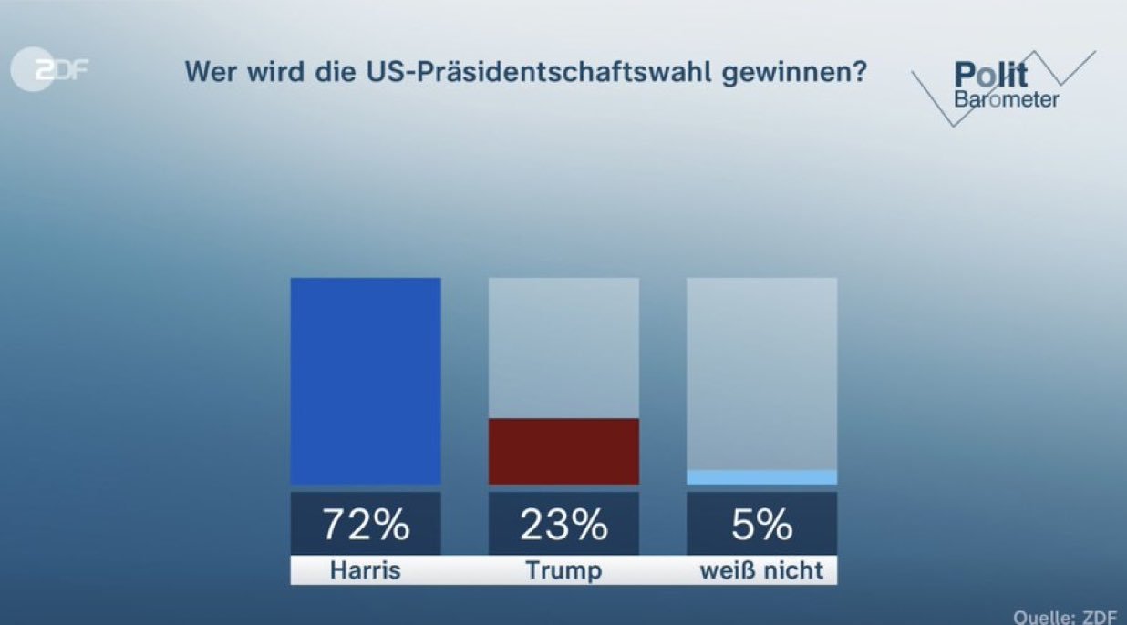According to the Germans, Kamala harris is winning the Presi