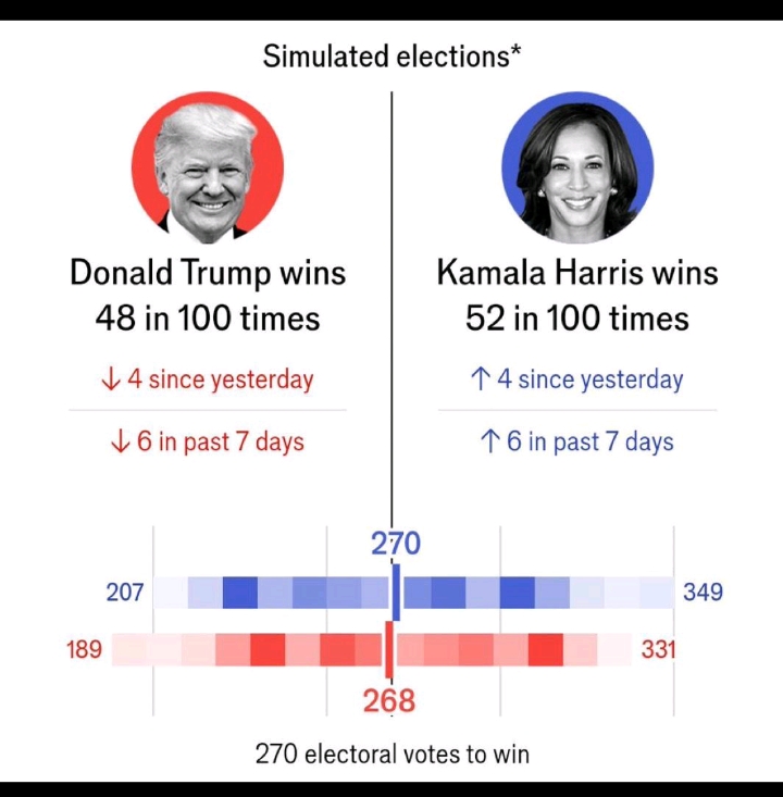 As projected Kamala Harris will be a big win, 270 electoral 