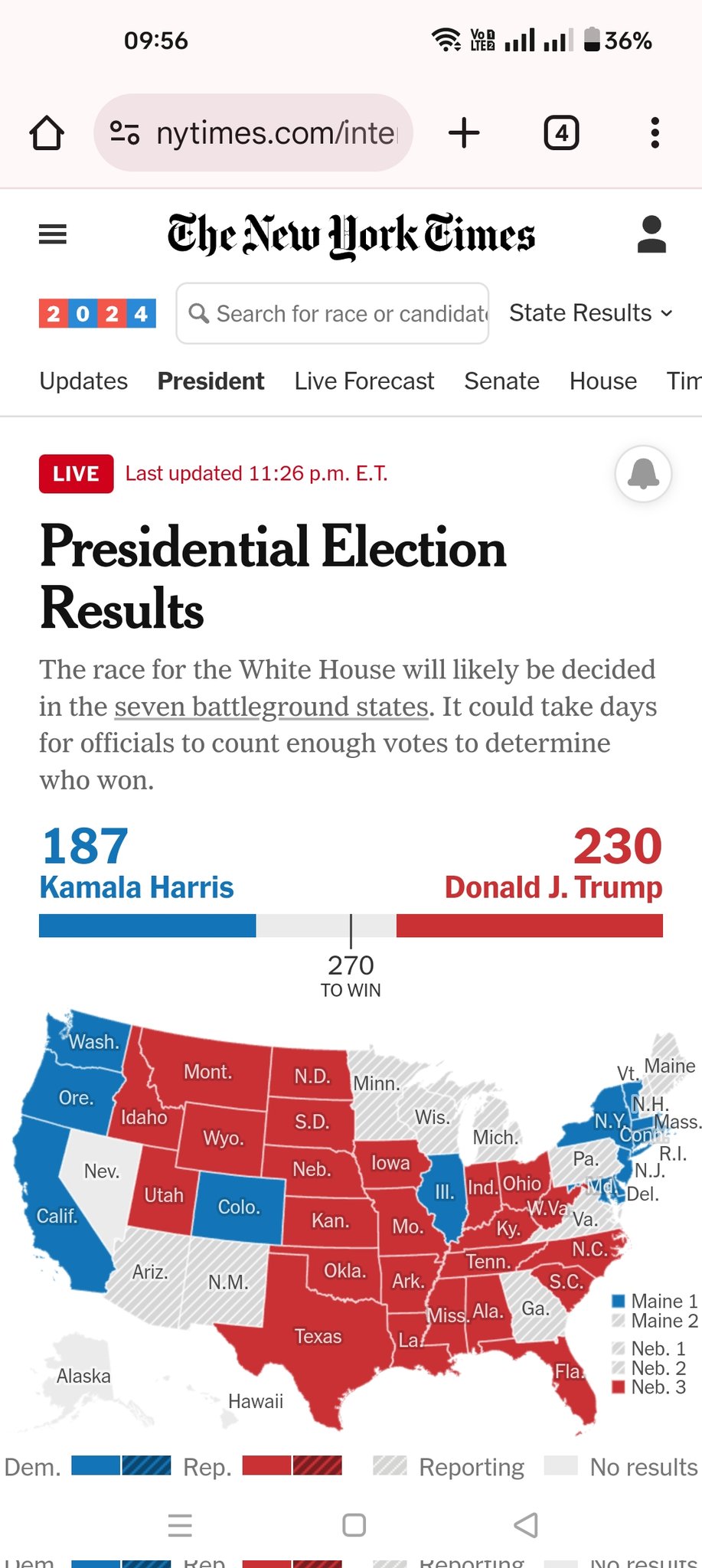Trump is very close to across the line 270
#USElection