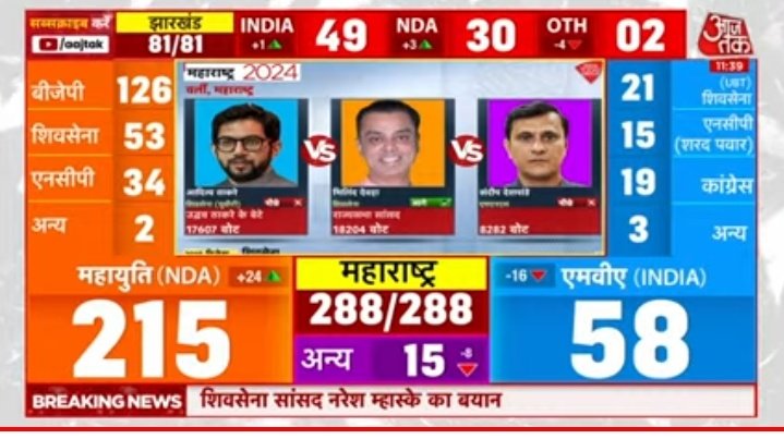 one sided win #Maharashtra election results #Mahayuti #MVA