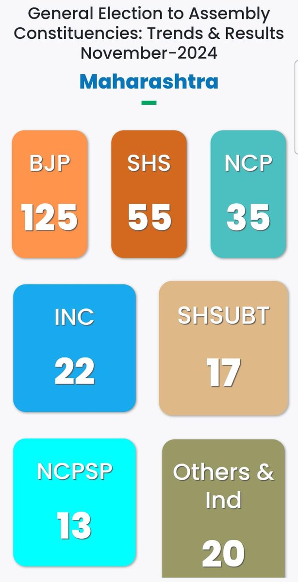 #Maharashtra में #BJP सबसे बड़ी पार्टी बन कर उभरी