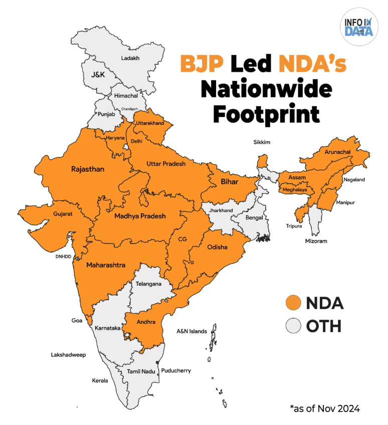 BJP(NDA) 🚩 vs others