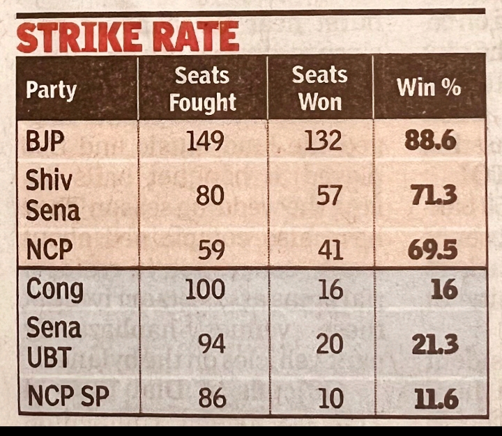 Maharashtra election results 
Strike Rate BJP 132/149 
BJP a