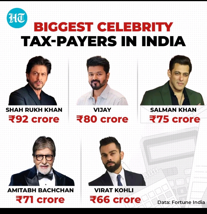 India's biggest celebrity tax payers in India #Tax

Sharukh 