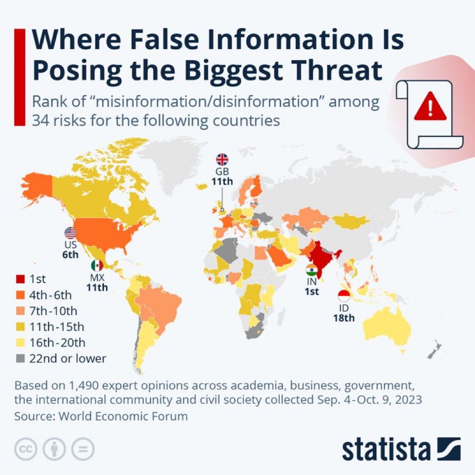 India 1st rank in spreading False Information and Fake news!