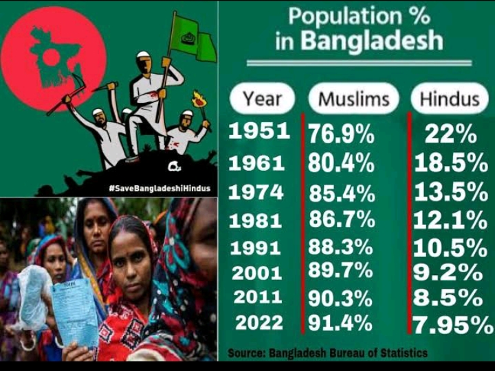 कैसे बांग्लादेश माइनॉरिटी हिंदू की संख्या घटते चले गए... #हि