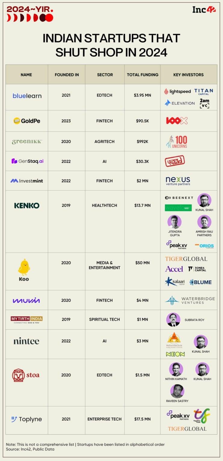 In 2024,  failed or shutdown startup in India... 

The fluct