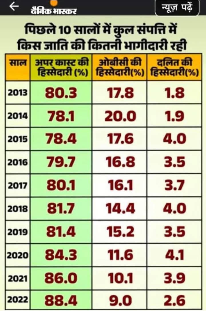 देख ले पिछले इन सालों में किस जाति की संपति बढ़ गयी है 👇 🙏