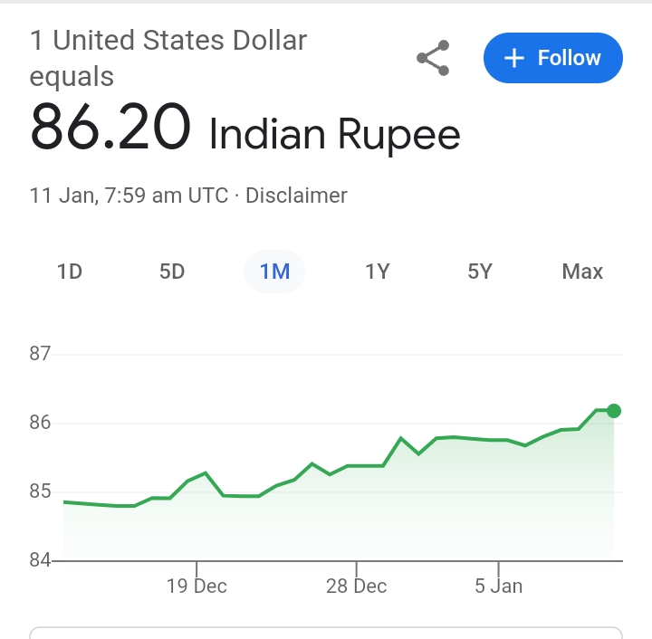 $1=86 rupees something 
अच्छे दिन आएंगे ! 😉👇