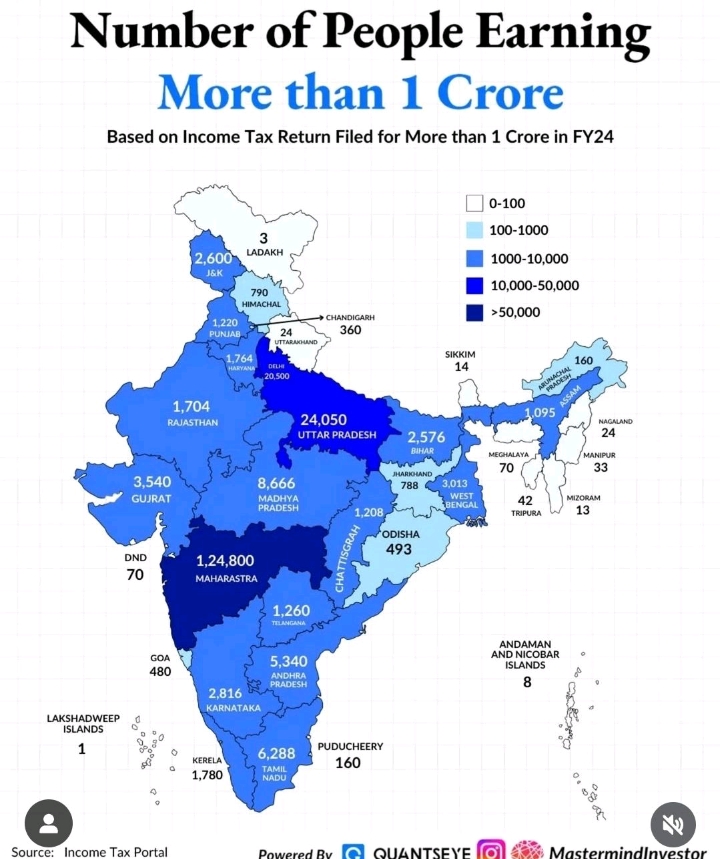 In India, the number of people earning more than 1 crore #Ma