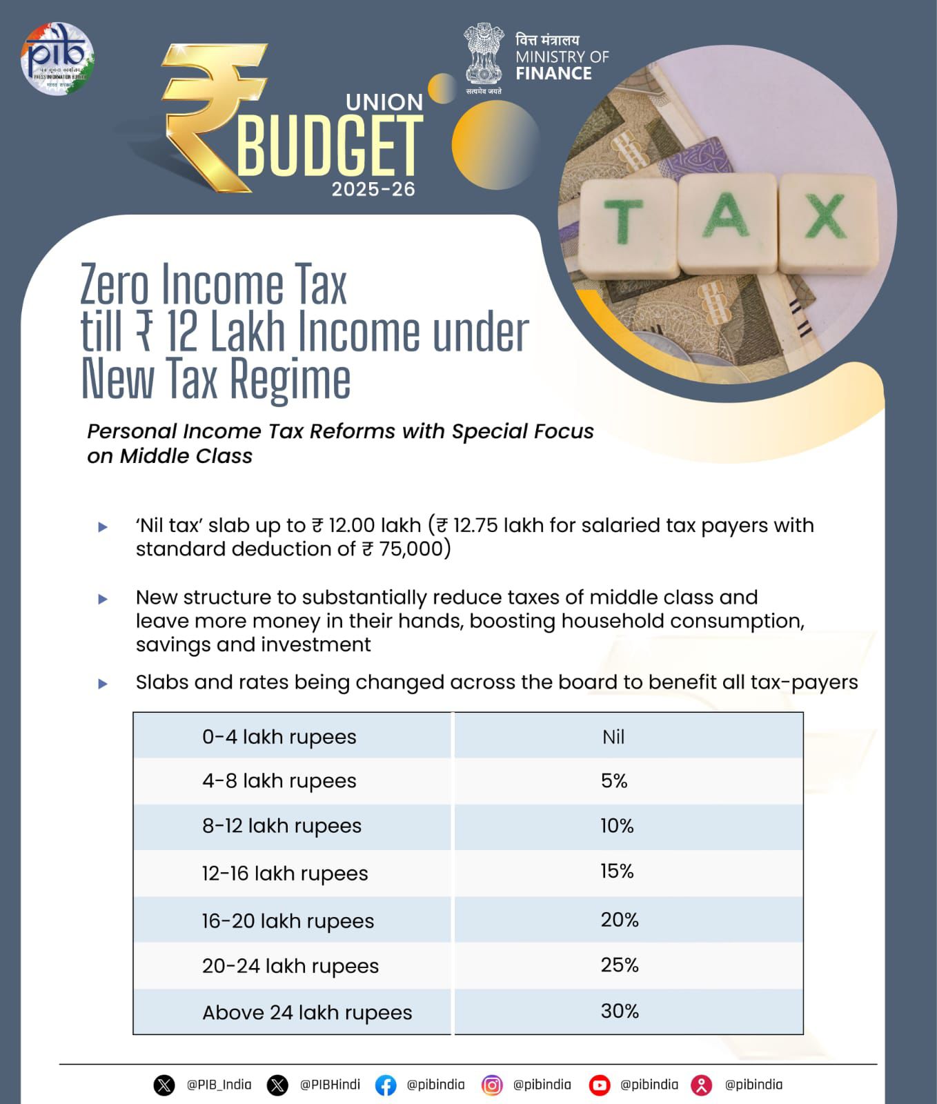 NEW TAX REGIME - BUDGET #CENTRAL