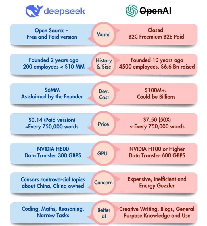 DeepSeek is cheaper than OpenAI 
do you think?