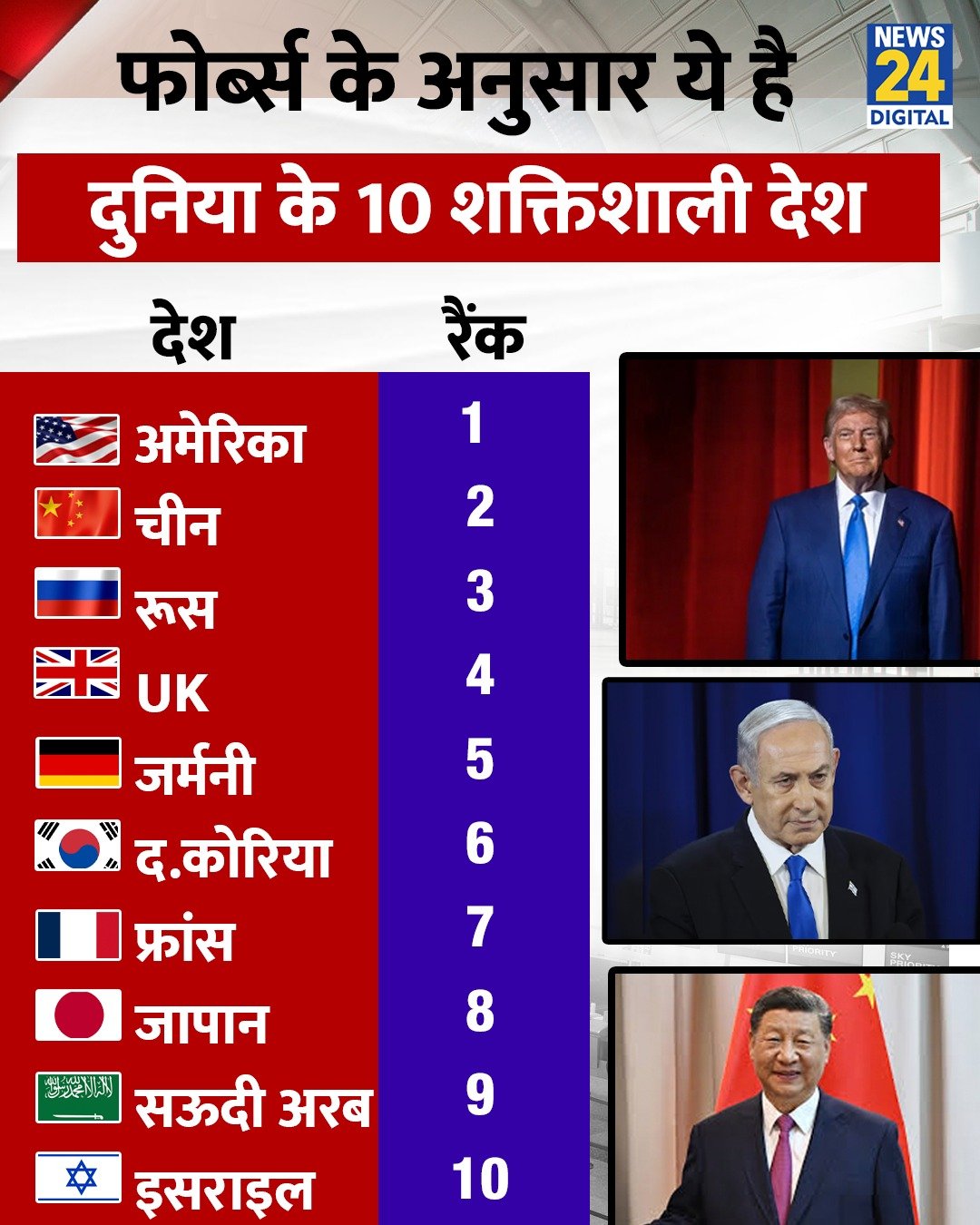 क्या इसीलिए डोलांद #trump india को वेटेज नहीं देता??? मेरा भ