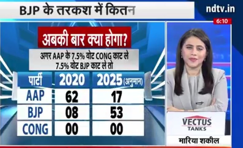 Congress=0👇
According to NDTV