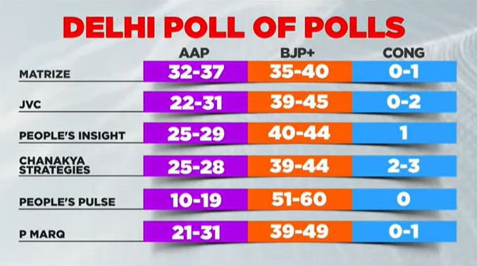 Exit poll में बीजेपी की सरकार दिल्ली में बनती नजर आ रही है, 