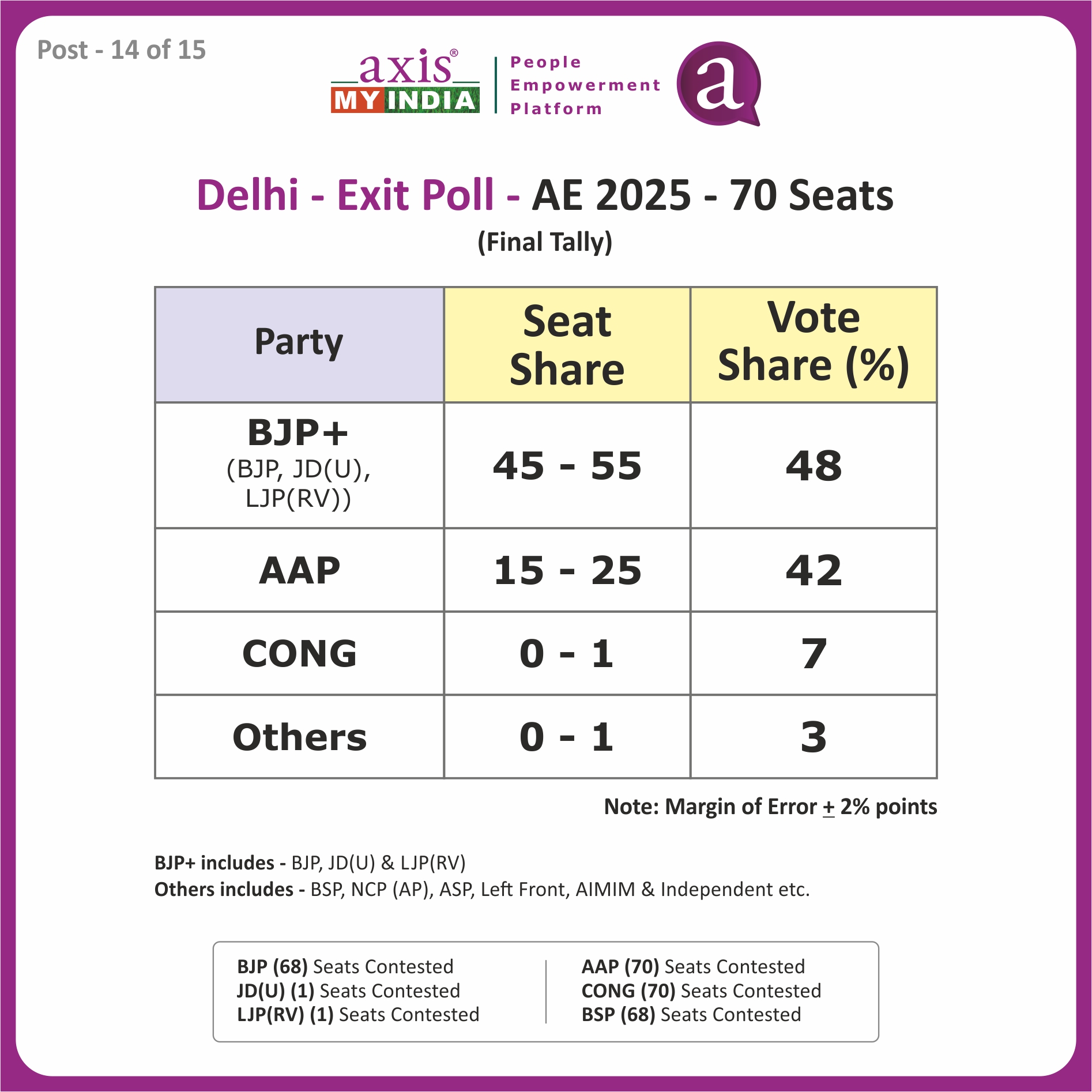 "Axis My India" Delhi assembly exit poll 2025
BJP may win 50