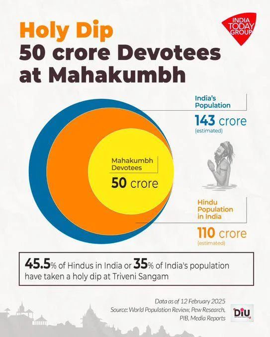 गर्व नहीं करोगे।
50 crore लोग महाकुंभ मेले में संगम में डुबक